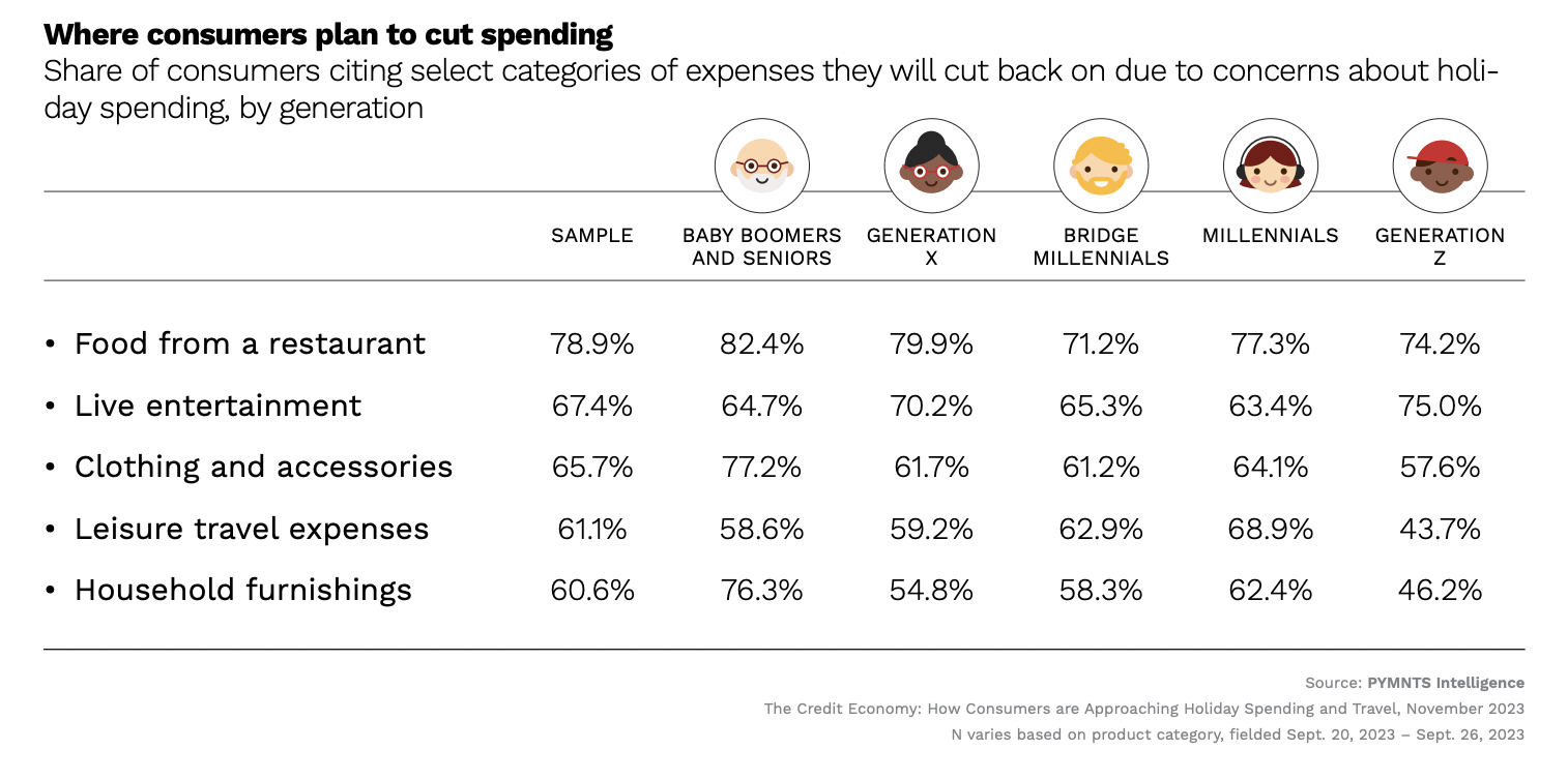 Where consumers plan to cut spending