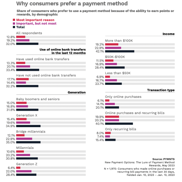 Why consumers prefer a payment method