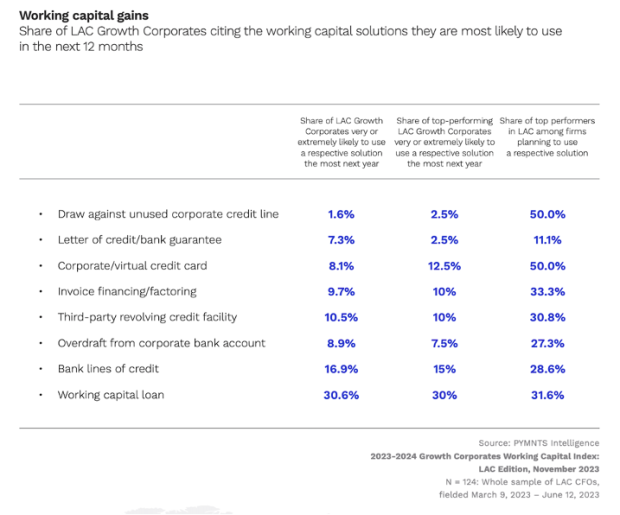 Working capital gains