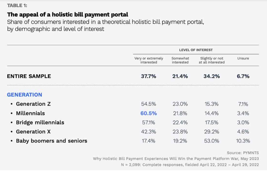 chart, appeal of bill payment portals