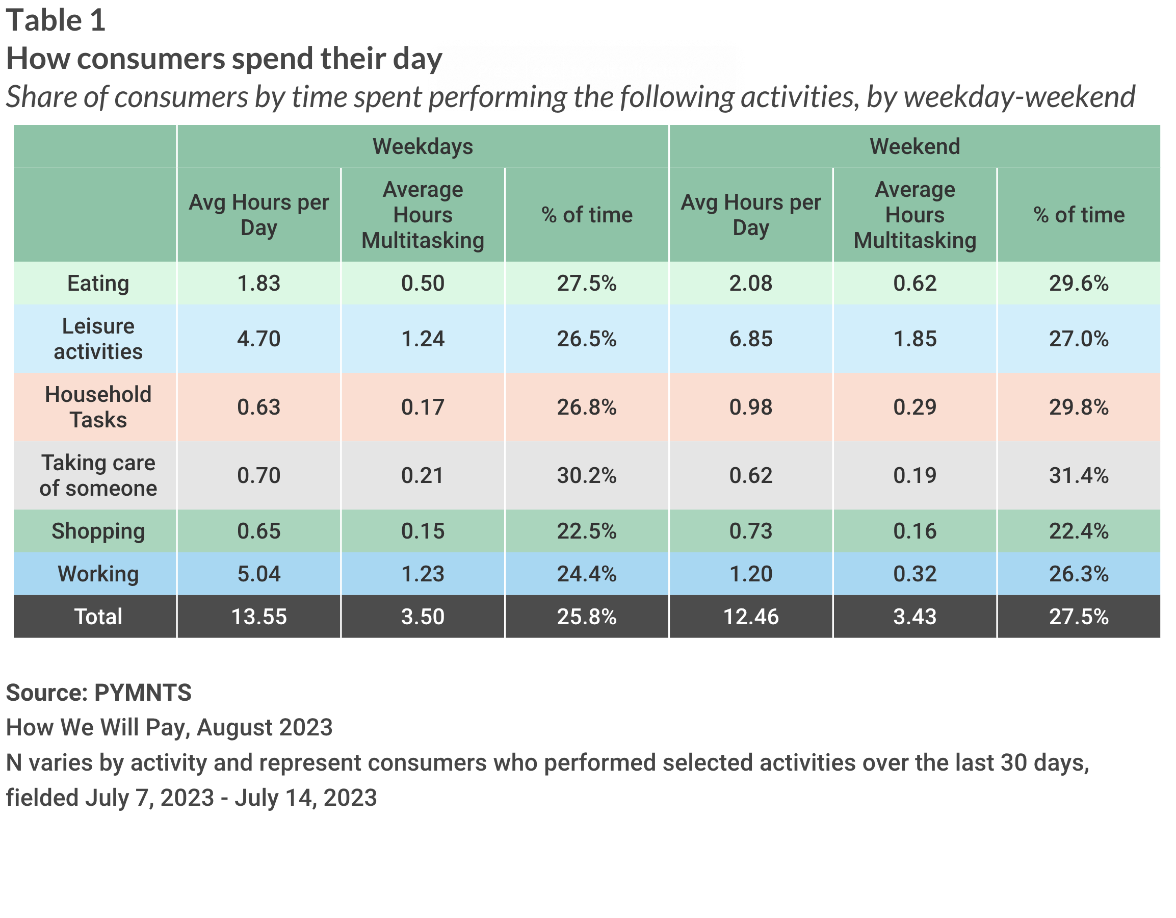 chart, how consumers spend time