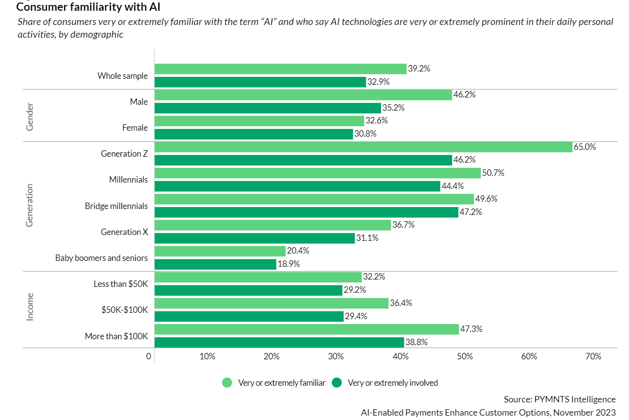 chart, consumer familiarity with AI