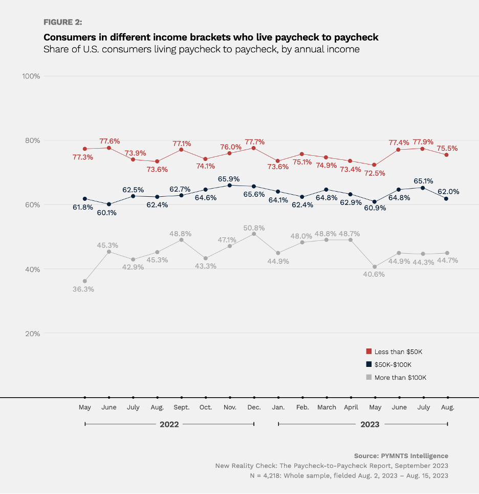 chart, consumer income brackets