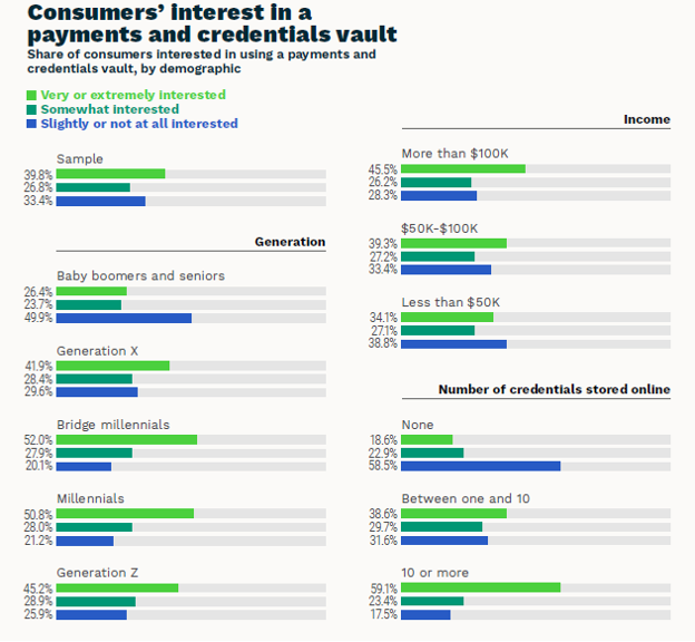 consumer interest, payments vault