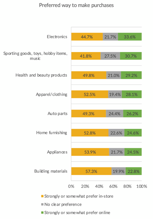 consumer preferences, eCommerce, purchases, retail