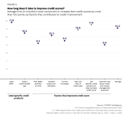 PYMNTS What Are The Best Tactics To Improve Credit Scores 