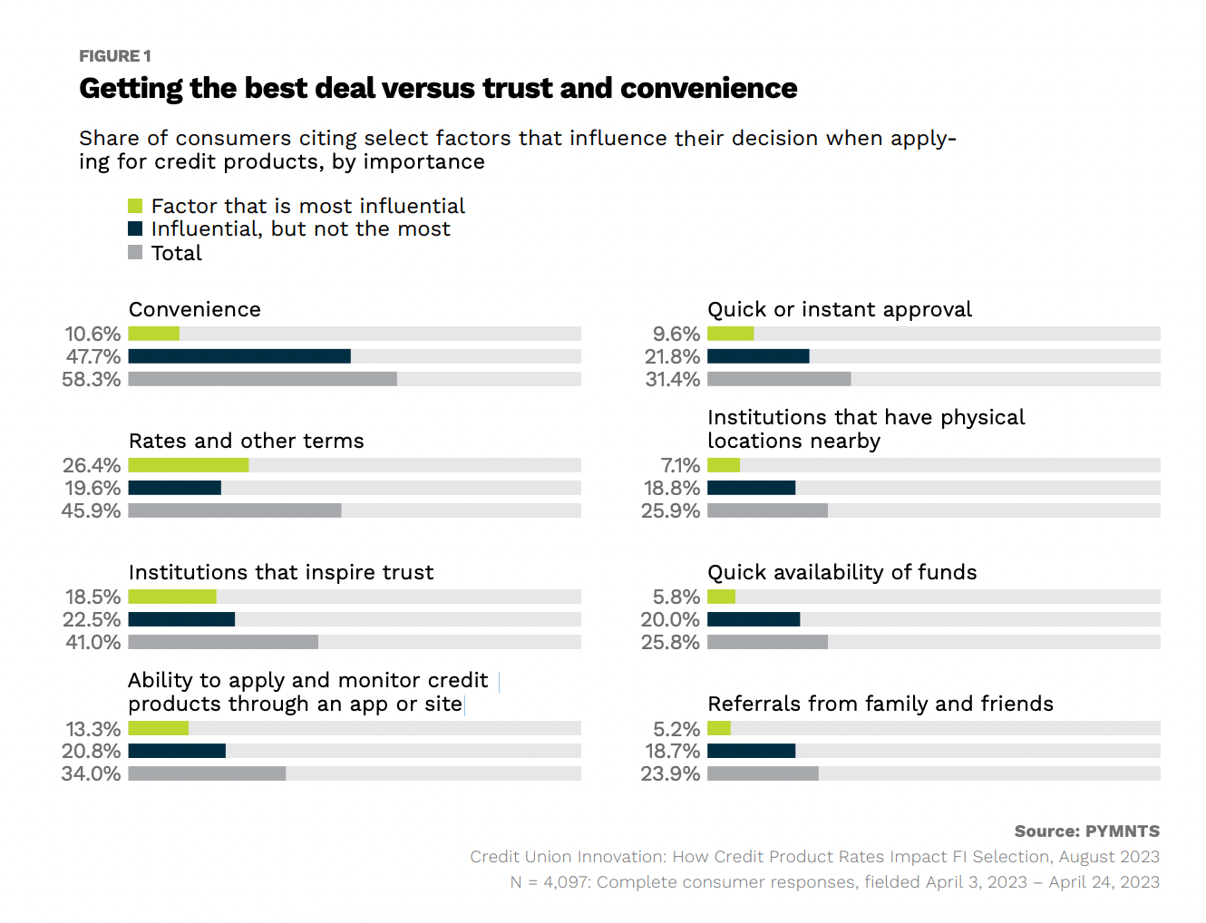 chart, consumers and credit products