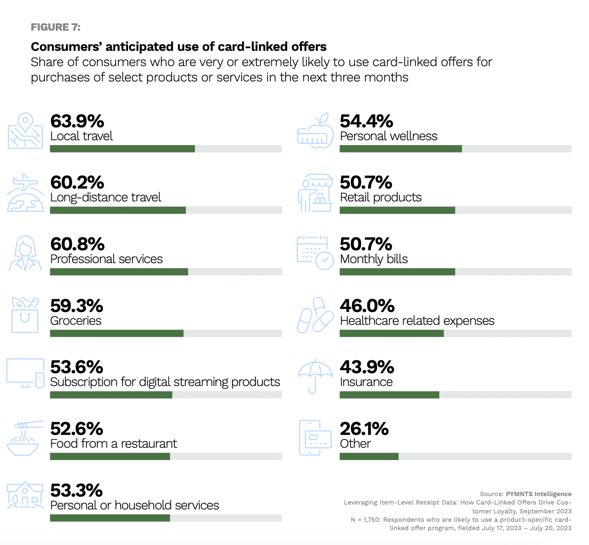 customers, card-linked offers, industry