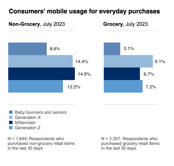 demographics, mobile purchases, retail, grocery