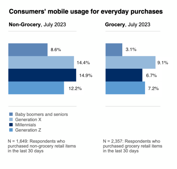 demographics-mobile purchases-grocery-retail