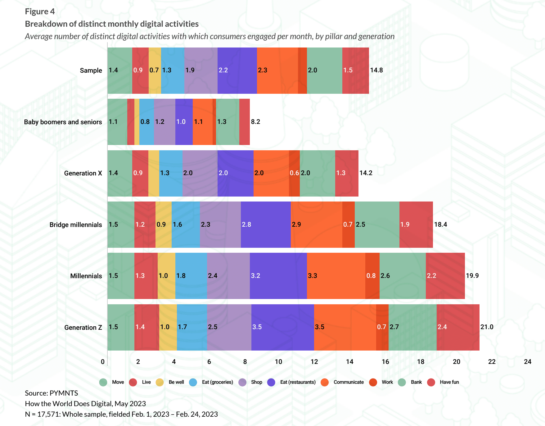 digital activities, demographics