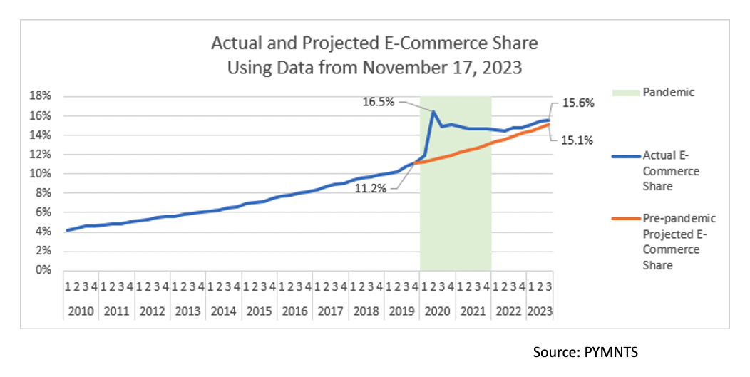Quarterly eCommerce Sales See Bump, but Will It Last? 