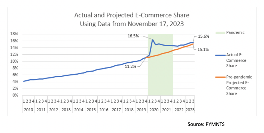 Quarterly eCommerce Sales See Bump, but Will It Last?