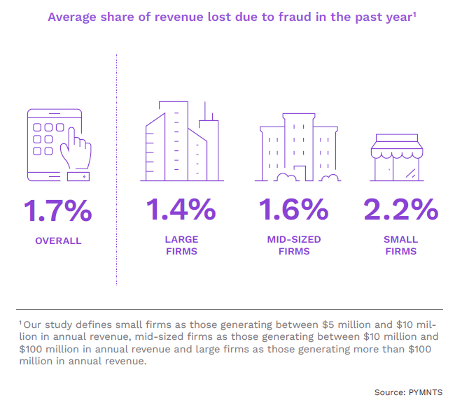 graphic, revenue lost to fraud