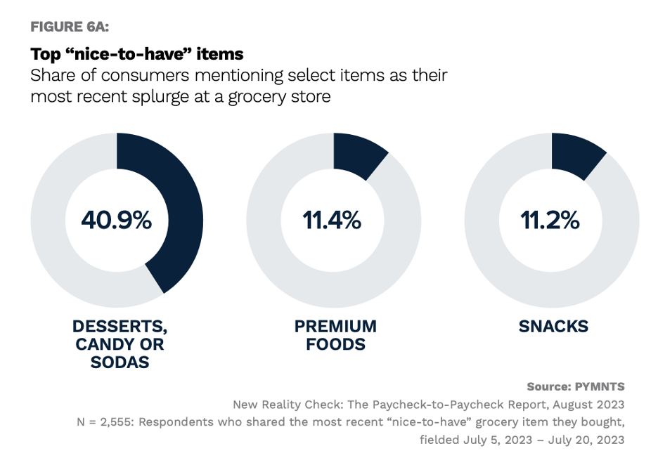 graphic, consumer grocery splurge items