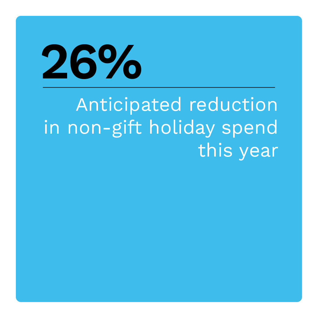 26%: Anticipated reduction in non-gift holiday season spending this year