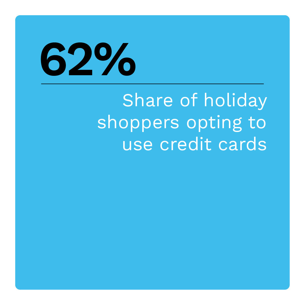 62%: Share of holiday shoppers opting to use credit cards