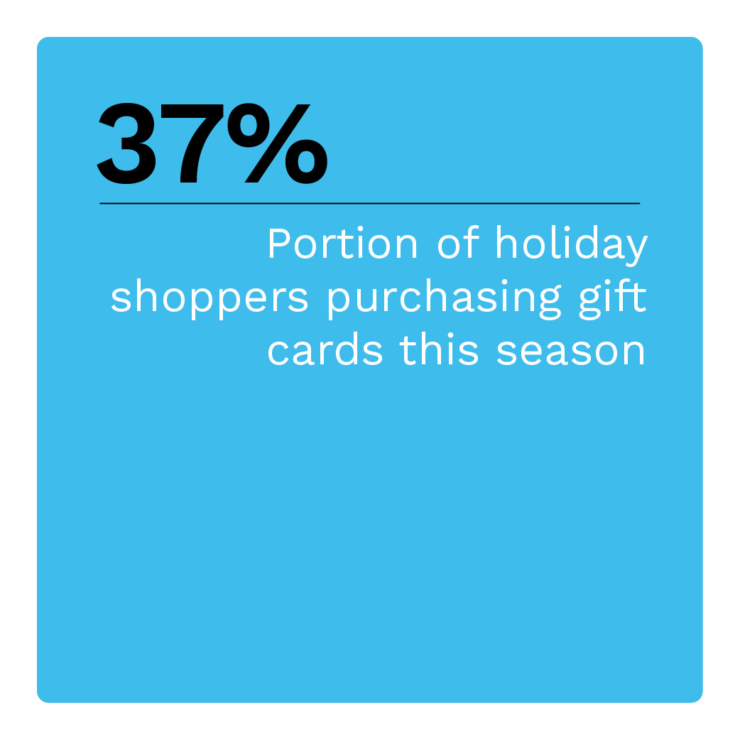 37%: Portion of holiday shoppers purchasing gift cards this season
