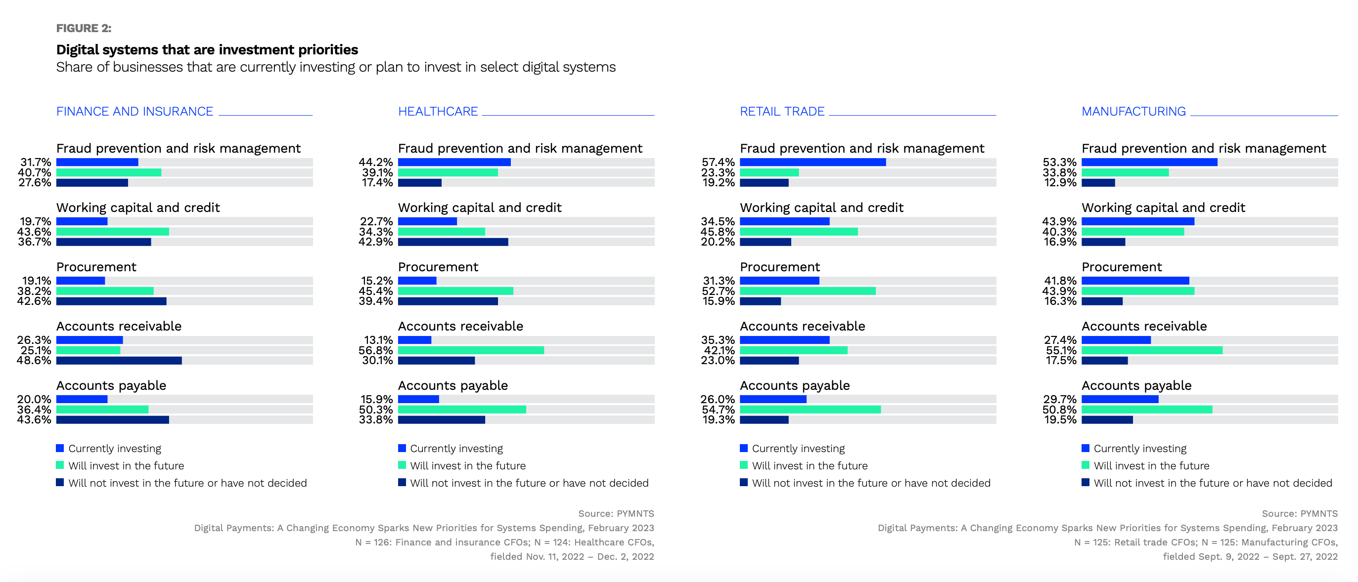 industry, digital systems, investments priorities
