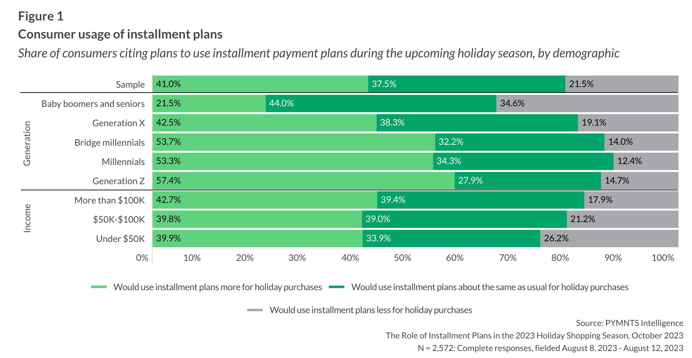 installment plans, consumer usage, demographics, generations, income