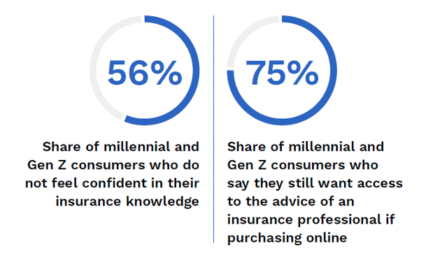Young Consumers Want ‘Digital Convenience With a Human Touch’
