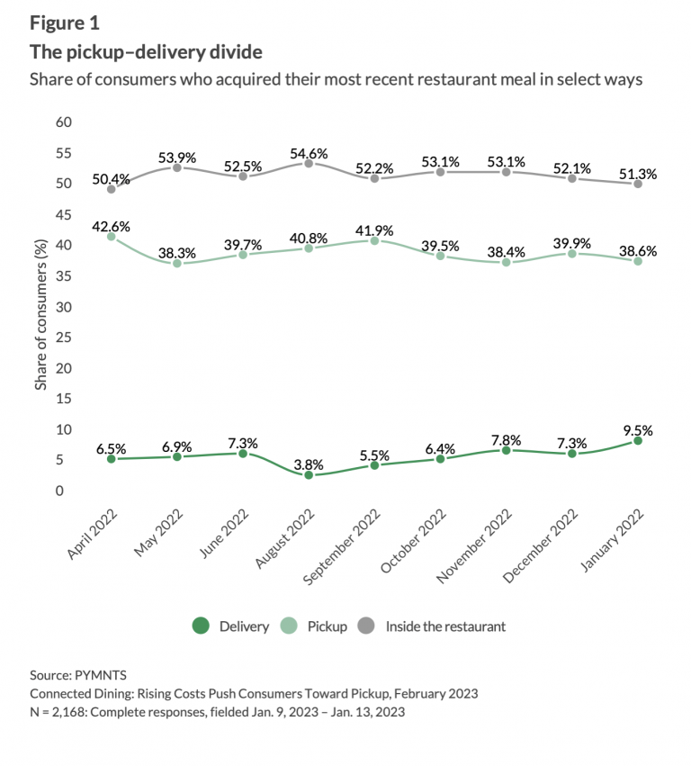 Delivery On The Rise As Consumers Look To Save Money Pickup Delivery Consumers 768x851