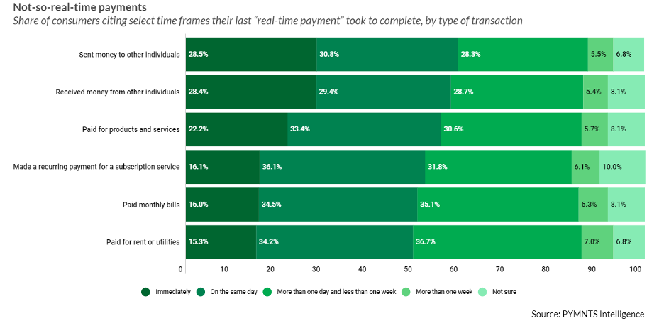 chart, real-time-payments