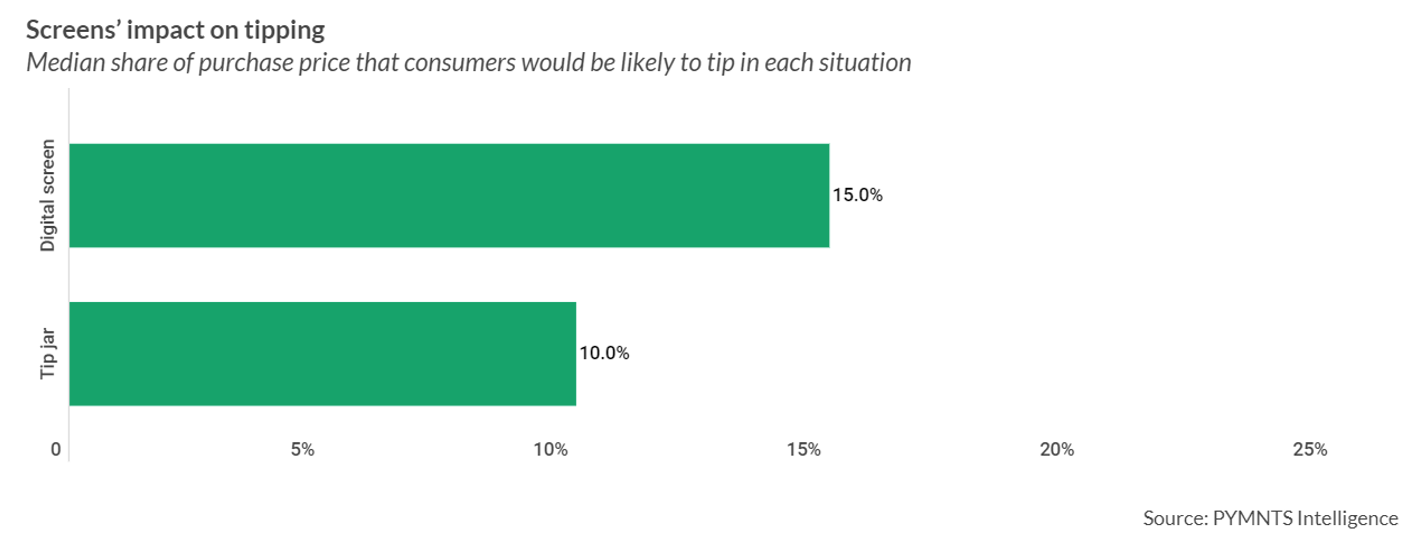34% of Consumers Say the Pressure to Tip is Out of Hand