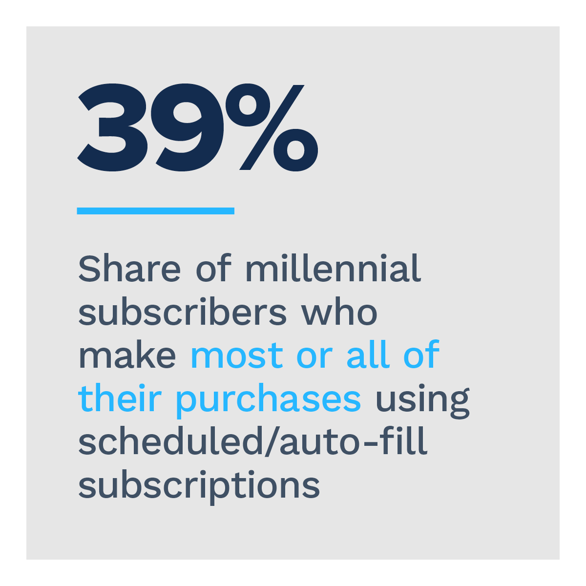39%: Share of millennial subscribers who make most or all of their purchases using scheduled/auto-fill subscriptions