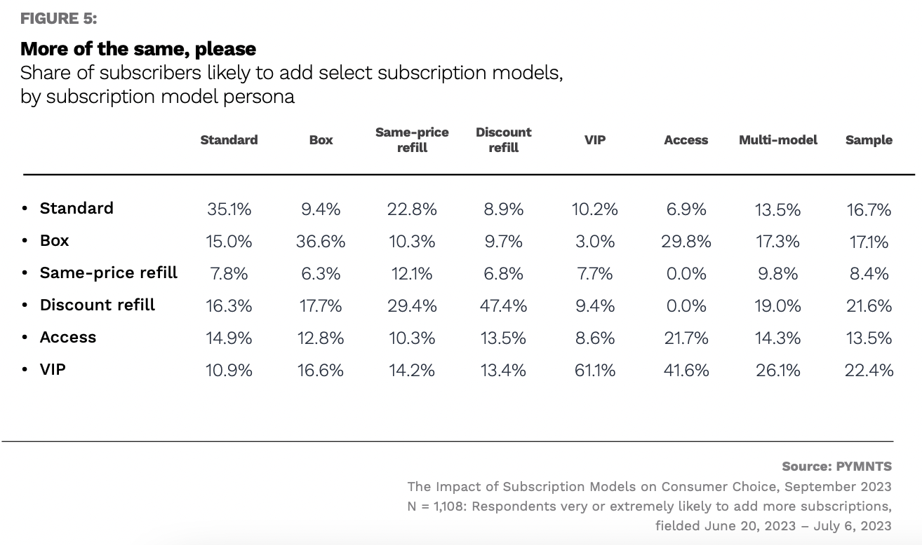 subscription commerce, consumer preferences
