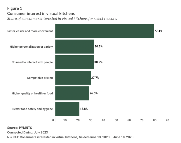 virtual kitchens-consumer interest