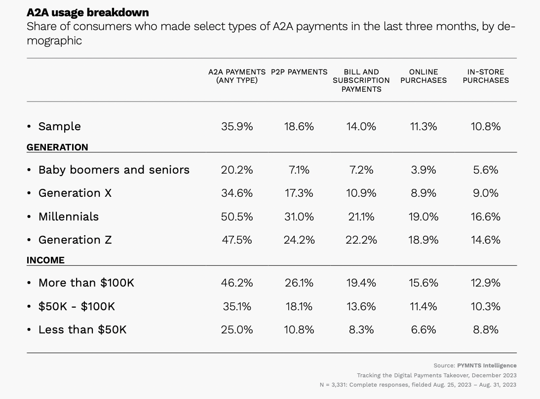 High-Income Consumers Tap A2A Payments for Subscription Bills
