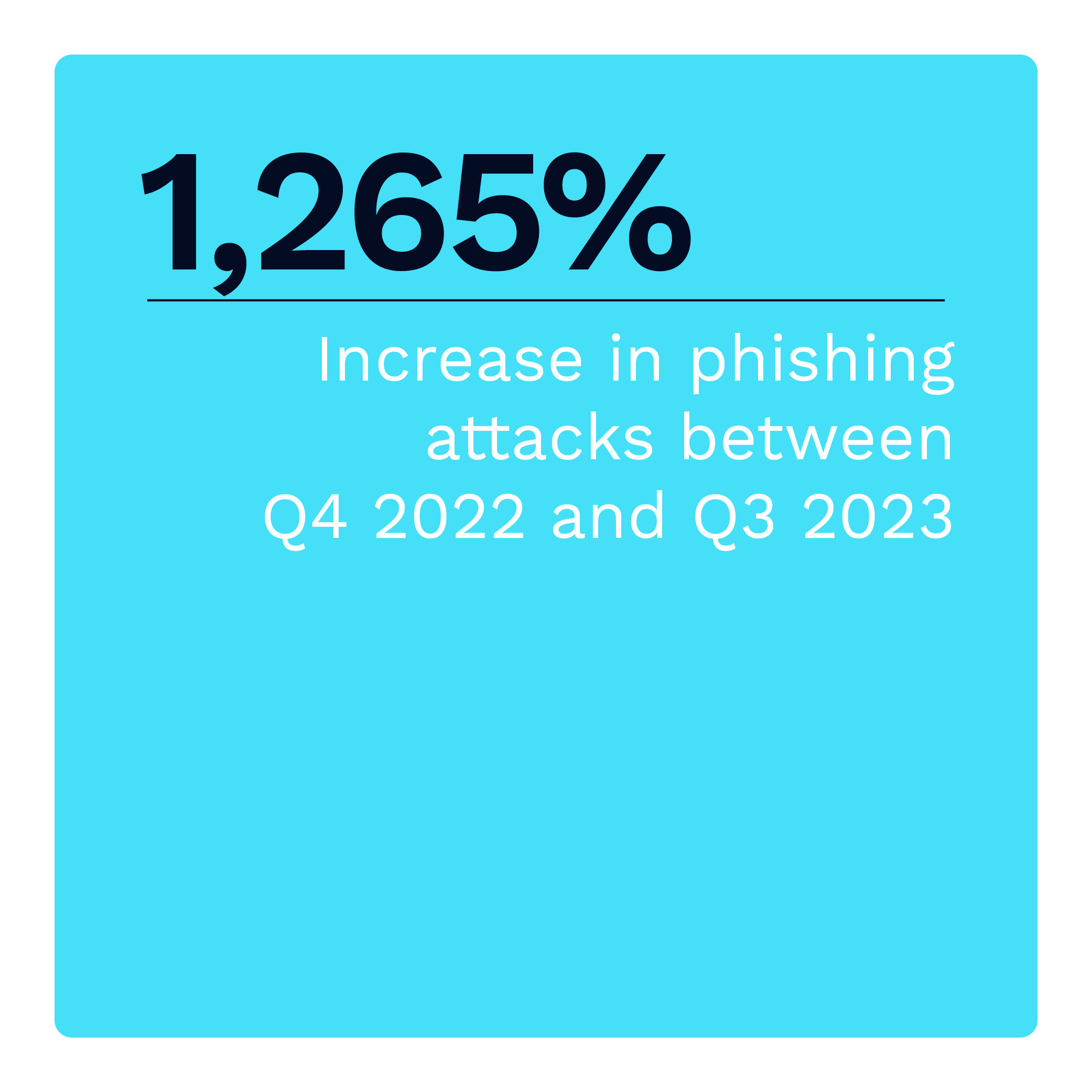 1,265%: Increase in phishing attacks between Q4 2022 and Q3 2023