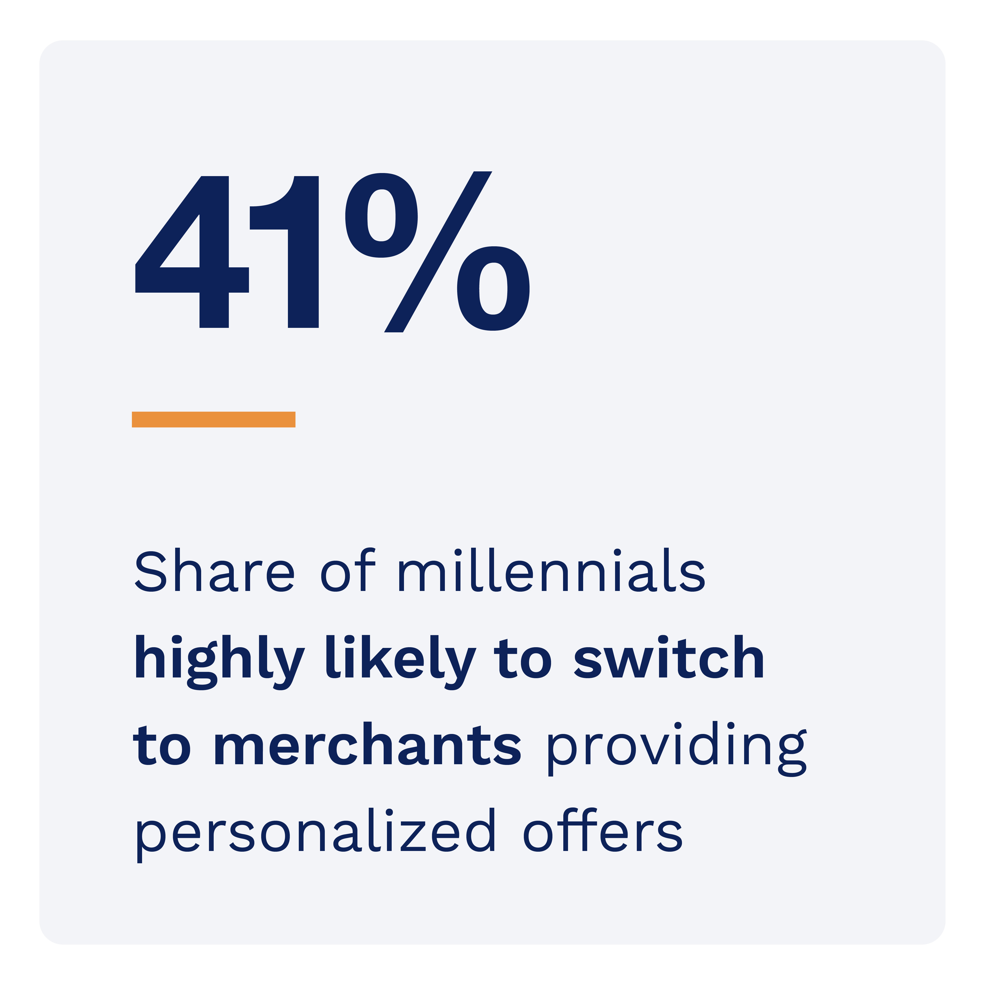 41%: Share of millennials highly likely to switch to merchants providing personalized offers