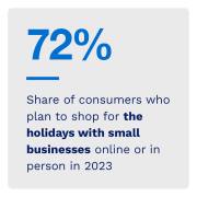 72%: Share of consumers who plan to shop for the holidays with small businesses online or in person in 2023