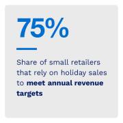 75%: Share of small retailers that rely on holiday sales to meet annual revenue targets