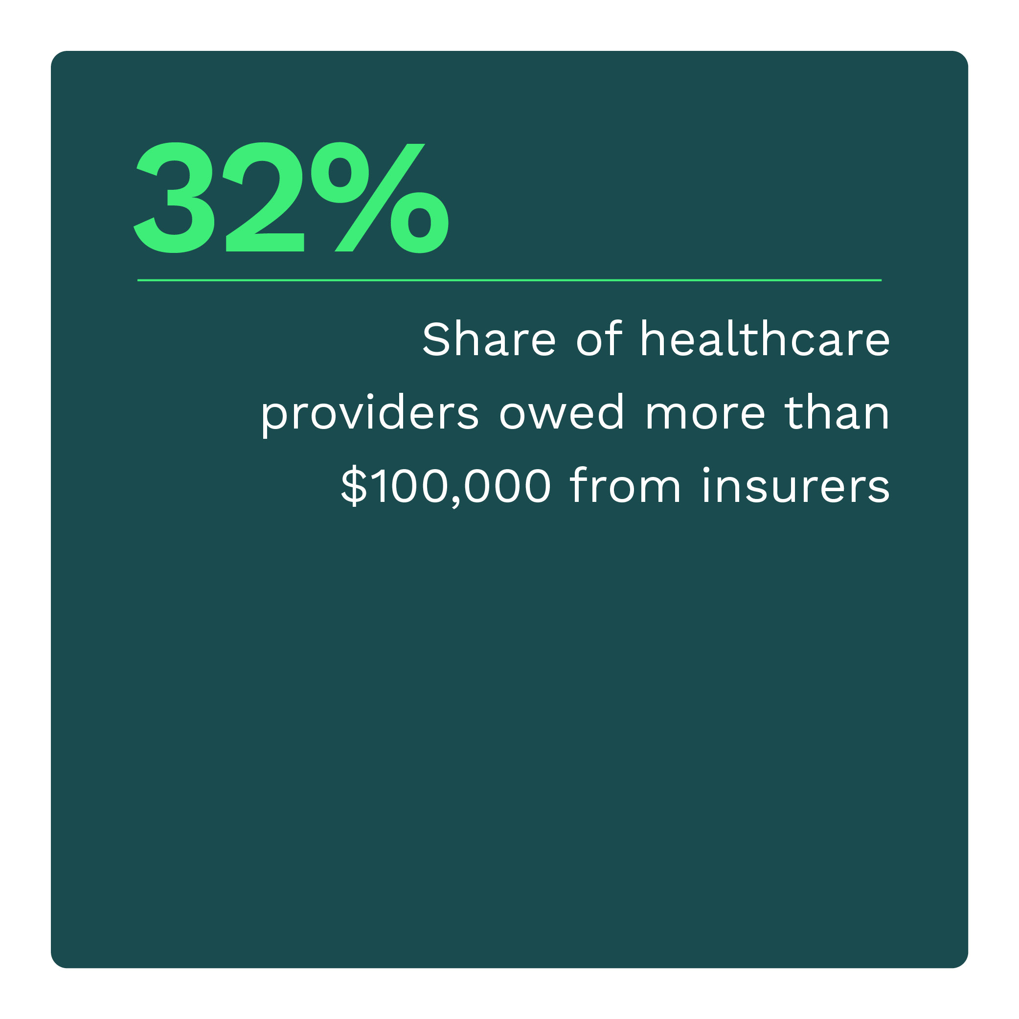 32%: Share of healthcare providers owed more than $100,000 from insurers