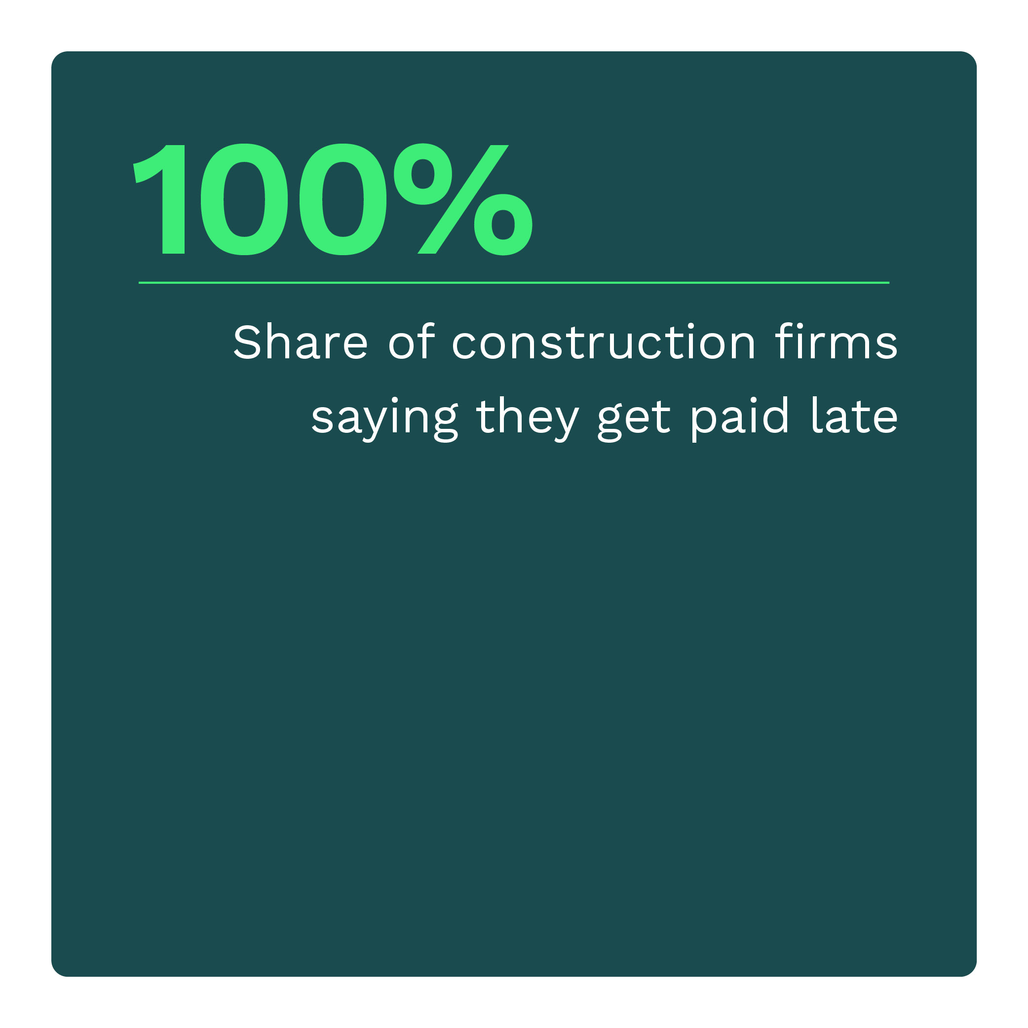 100%: Share of construction firms saying they get paid late
