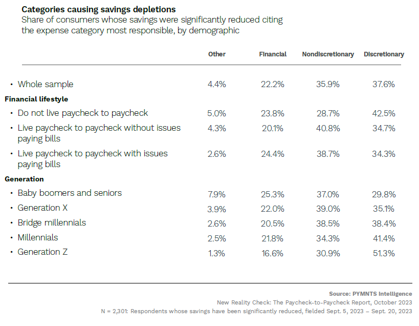 savings depletions, spending, gen z