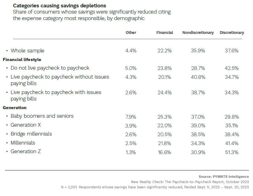 savings depletions, spending, gen z