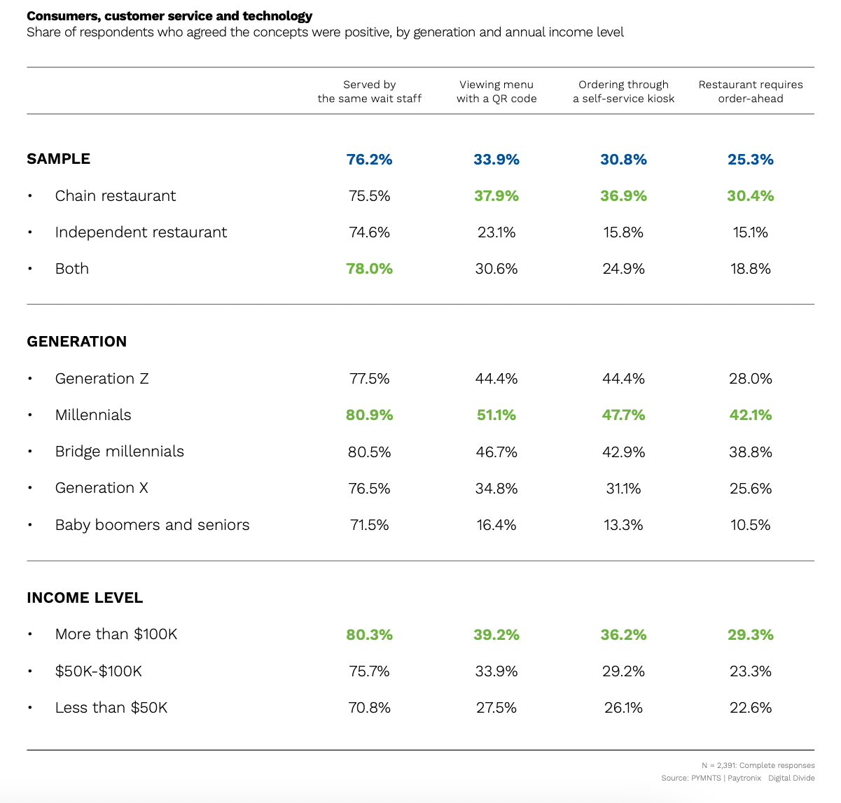 Consumers customer service and technology
