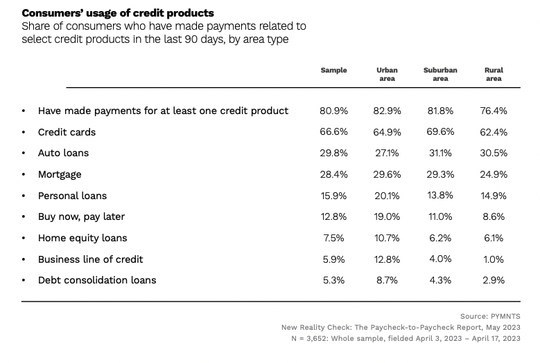 Consumers usage of credit products