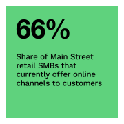 66%: Share of Main Street retail SMBs that currently offer online channels to customers