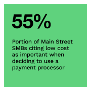 55%: Portion of Main Street SMBs citing low cost as important when deciding to use a payment processor
