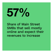 57%: Share of Main Street SMBs that sell mostly online and expect their revenues to increase