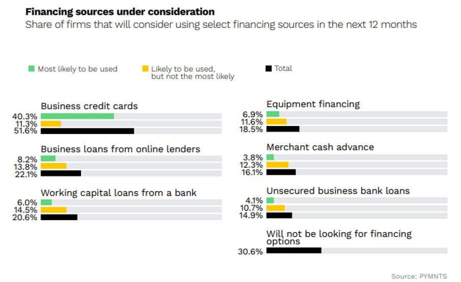 Financing sources under consideration