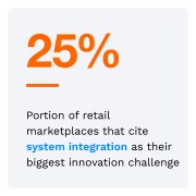 25%: Portion of retail marketplaces that cite system integration as their biggest innovation challenge