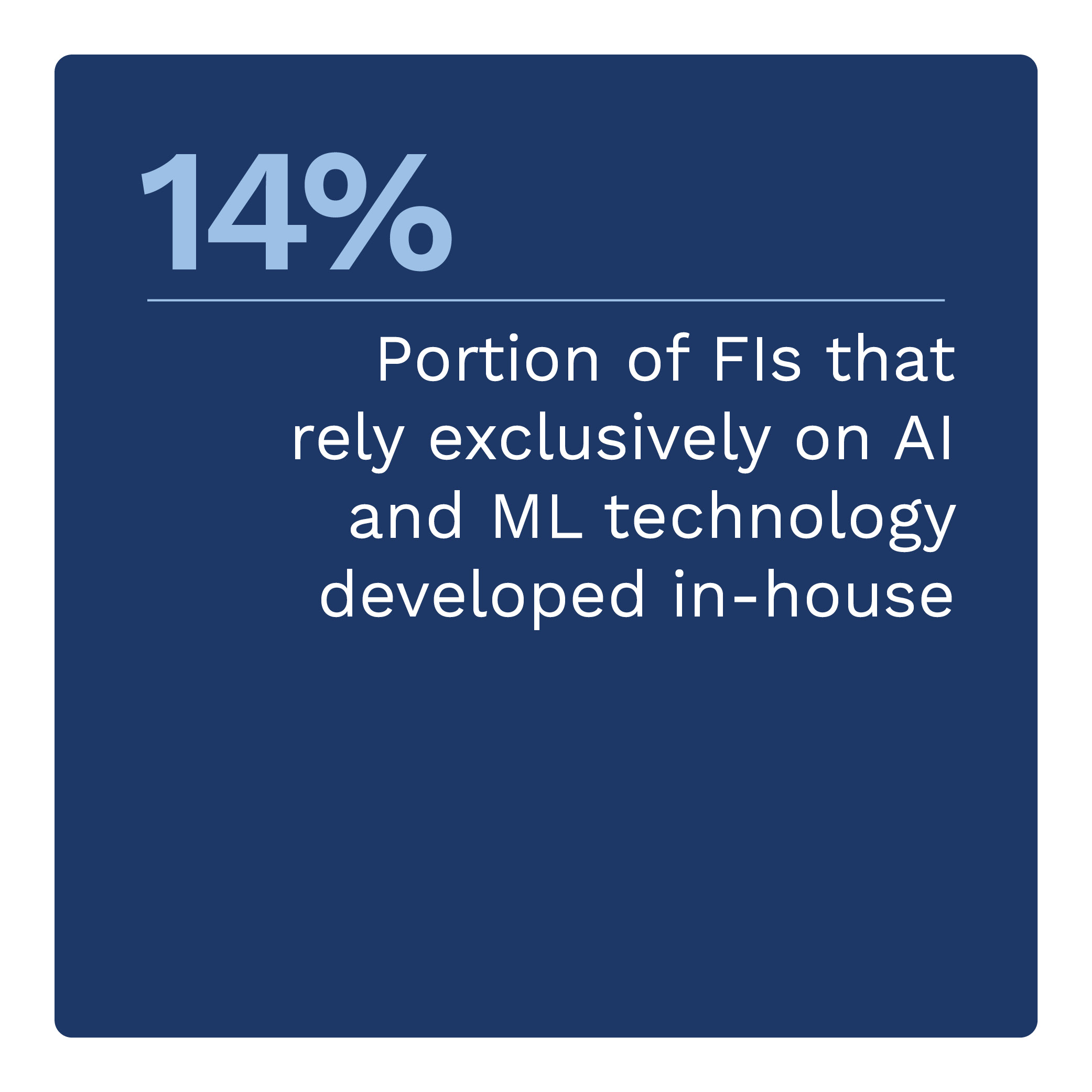 14%: Portion of FIs that rely exclusively on AI and ML technology developed in-house
