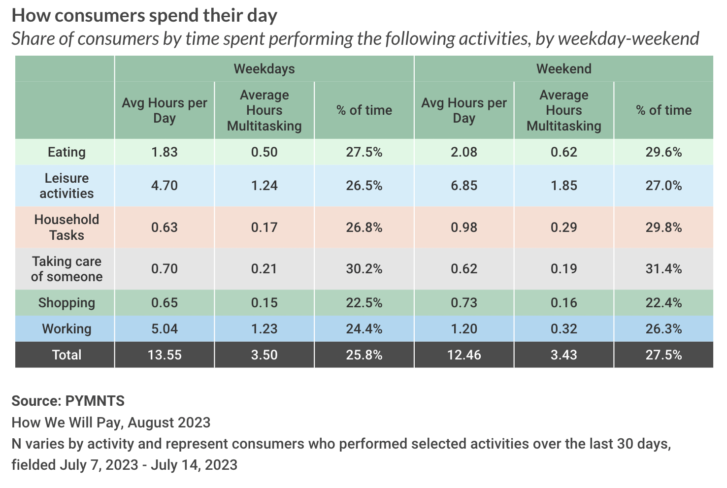 How consumers spend their day