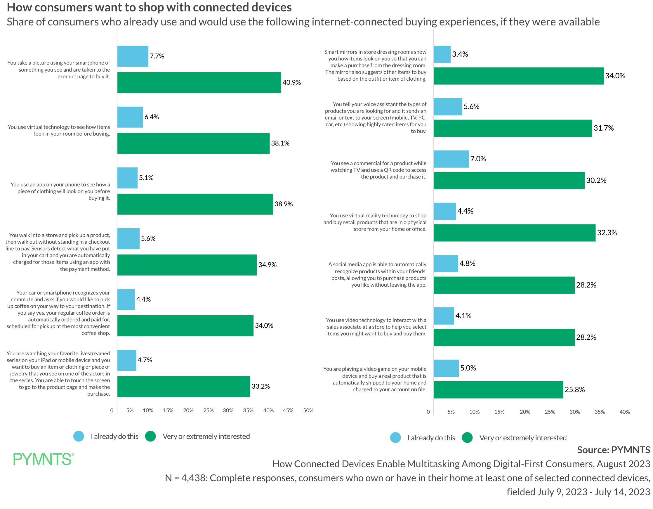 How consumers want to shop with connected devices